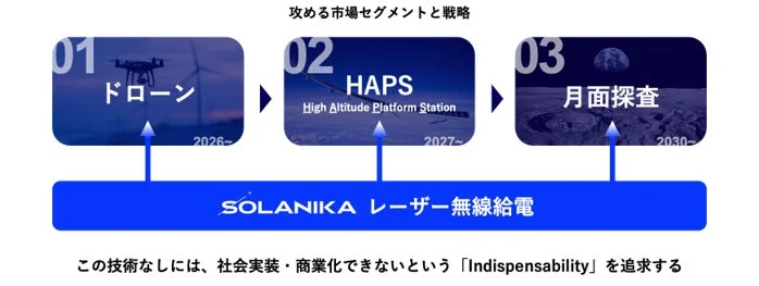 SOLANIKA社がレーザー無線給電技術を基盤として、ドローン、HAPS（高高度プラットフォーム）、月面探査といった3つの市場セグメントを段階的に攻略する戦略を示した図。