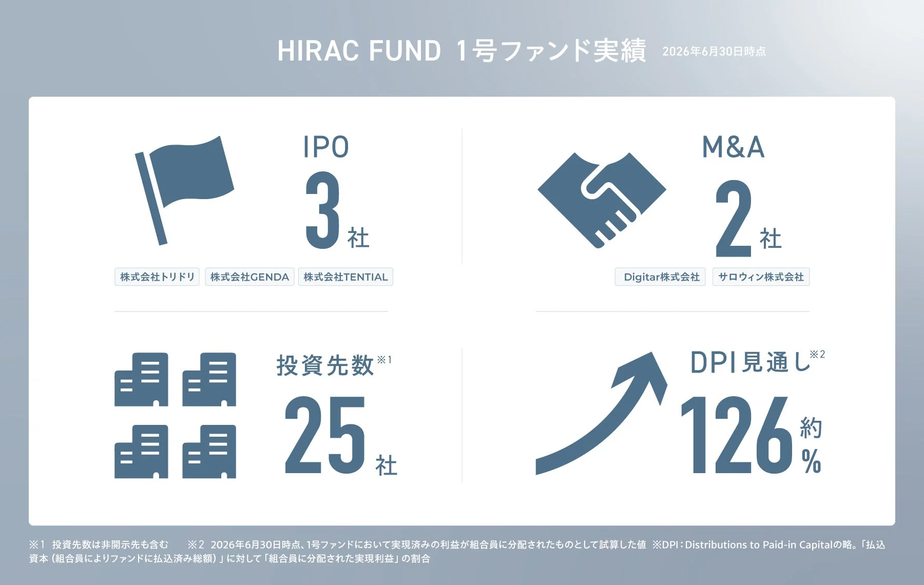 HIRAC FUND 1号ファンドの実績を示すインフォグラフィック