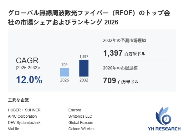 グローバル無線周波数光ファイバー(RFOF)市場の2026年から2032年の市場規模予測とCAGR、主要企業を示します。2026年に709百万ドル、2032年に1,397百万ドル、CAGRは12.0%と予測されています。