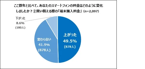 スマートフォン,料金,端末購入料金,アンケート,パイチャート,消費動向,調査結果,費用変化