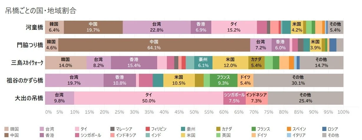 吊橋ごとの国・地域割合