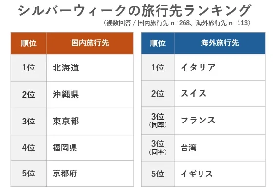シルバーウィークの旅行先ランキング