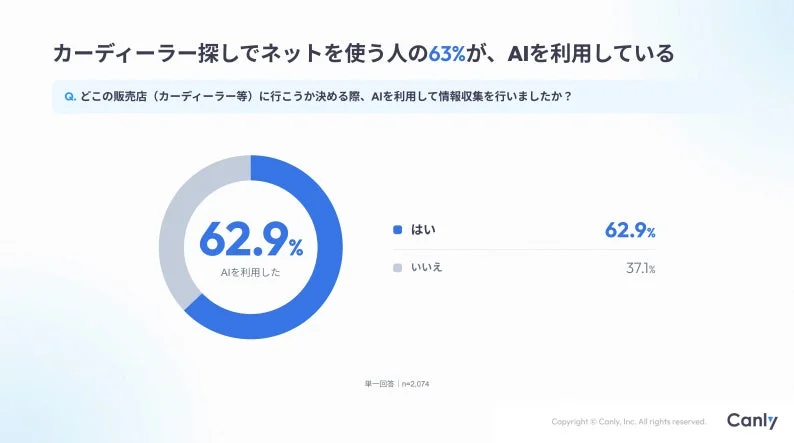 カーディーラー探しにおけるAI検索利用率