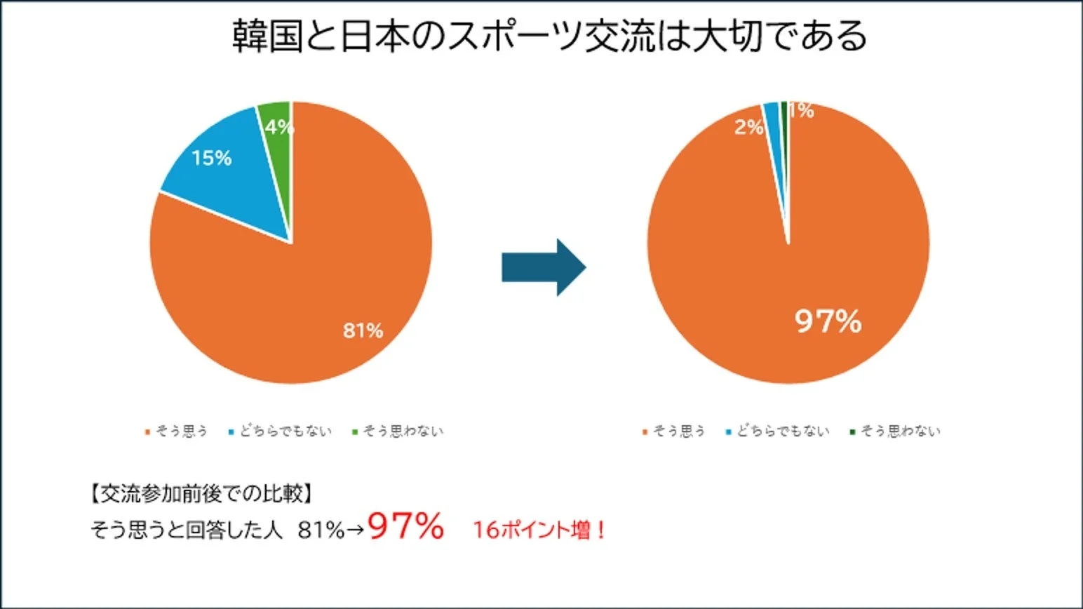 日韓スポーツ交流の重要性に関するアンケート結果