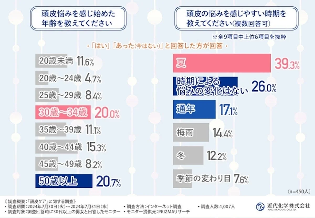 頭皮の悩みを感じ始めた年齢は30-34歳と50歳以上が最も多く、悩みを感じやすい時期は夏が最多であることが示されたアンケート結果です。