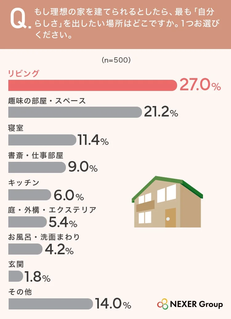 自分らしさを出したい場所