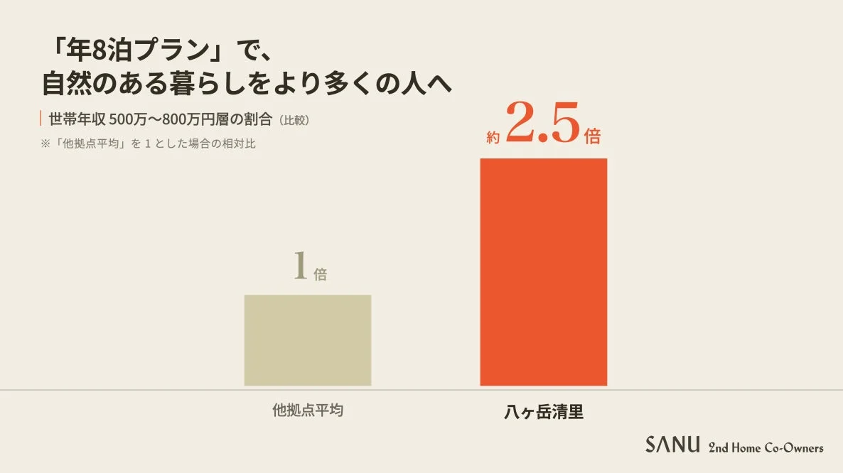 世帯年収500万~800万円層の割合