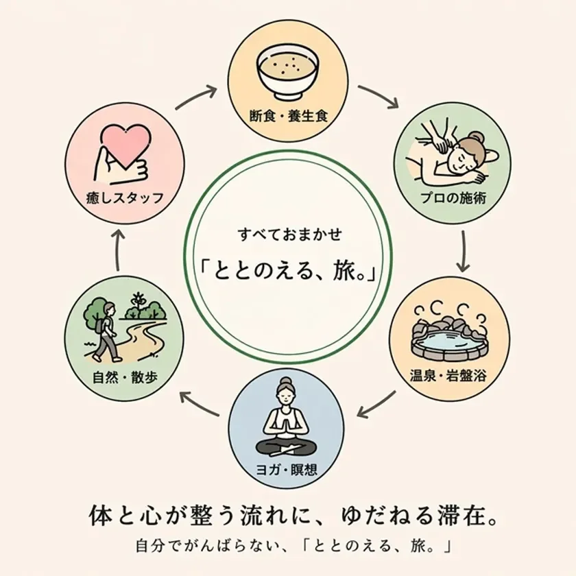 すべておまかせ「ととのえる旅」の要素