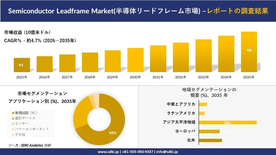 半導体リードフレーム市場の調査結果を示すグラフ