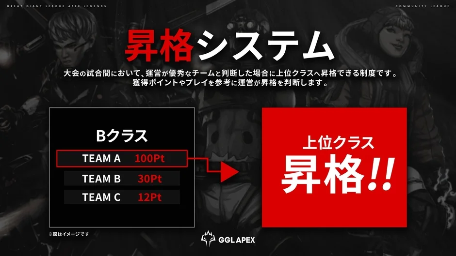 APEX LEGENDSコミュニティリーグの昇格システムを紹介。大会の成績に応じて運営が優秀なチームを上位クラスへ昇格させる制度。BクラスのTEAM Aが100Ptで昇格する具体例が示されている。