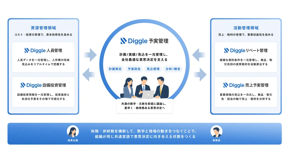 Diggle 予実管理 計画/実績/見込を一元管理し、全社最適な意思決定を支える