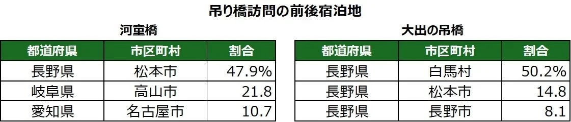 吊り橋訪問の前後宿泊地