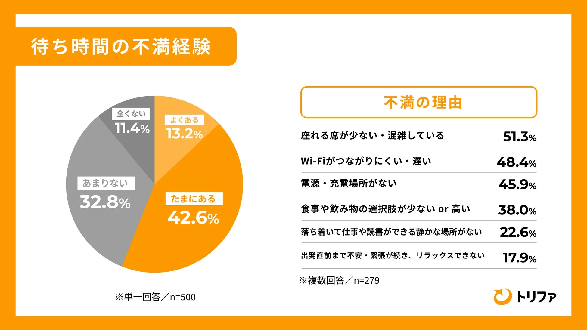 待ち時間の不満経験に関するアンケート結果と、その具体的な理由を示したグラフです。不満経験の有無と、座席、Wi-Fi、電源、飲食などの不満理由が割合で示されています。