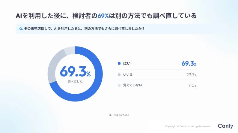 AI検索後の調べ直しの実態