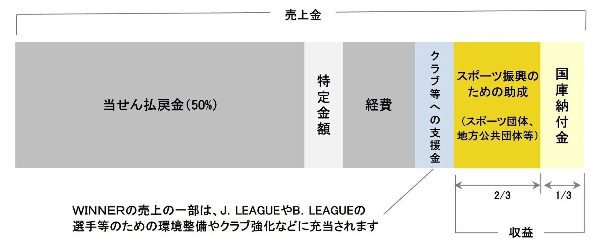 WINNER 売上金の分配