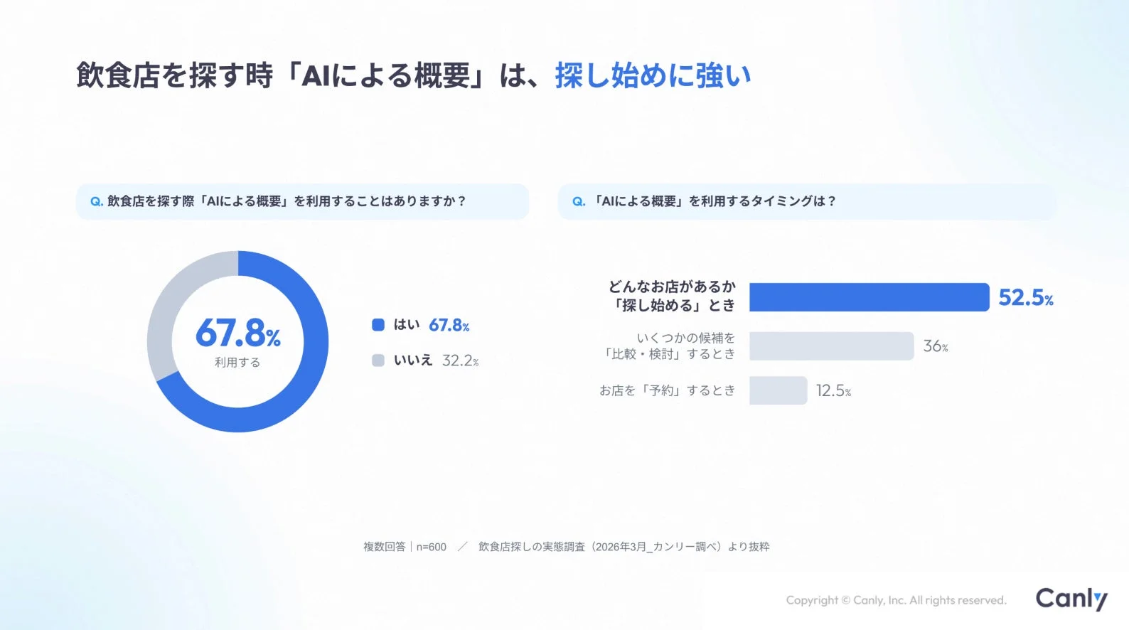 飲食店を探す時「AIによる概要」は、探し始めに強い