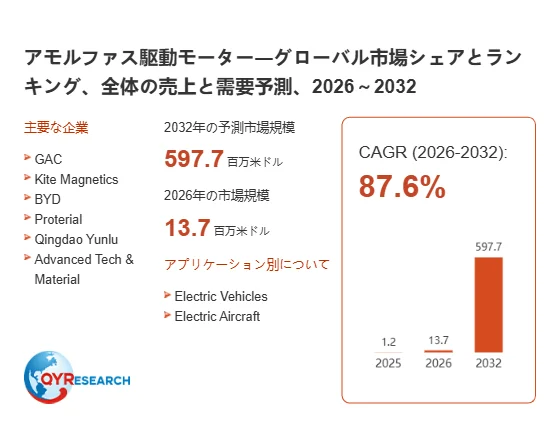 アモルファス駆動モーターの市場予測