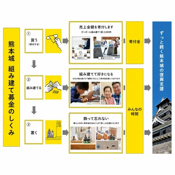 熊本城 組み立て募金のしくみ