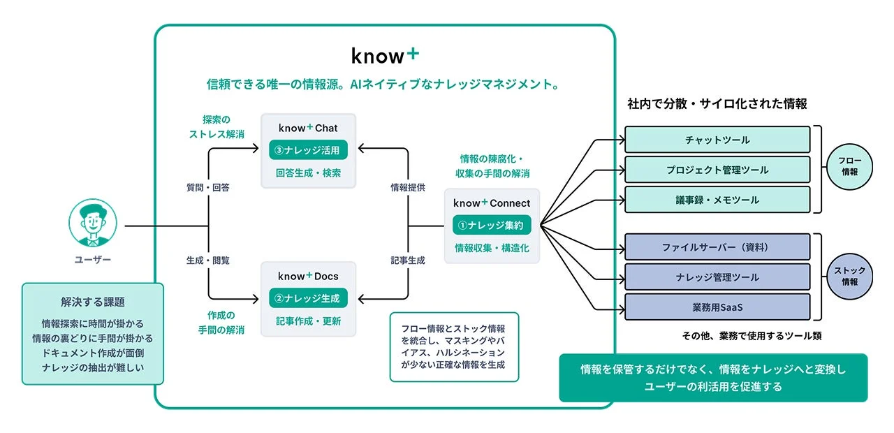 Know+のAIネイティブなナレッジマネジメント