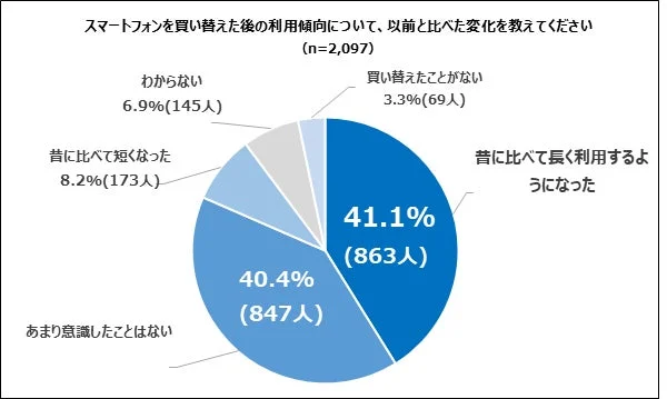 スマートフォン,買い替え,利用傾向,調査,アンケート,円グラフ,モバイル,テクノロジー,統計,日本語