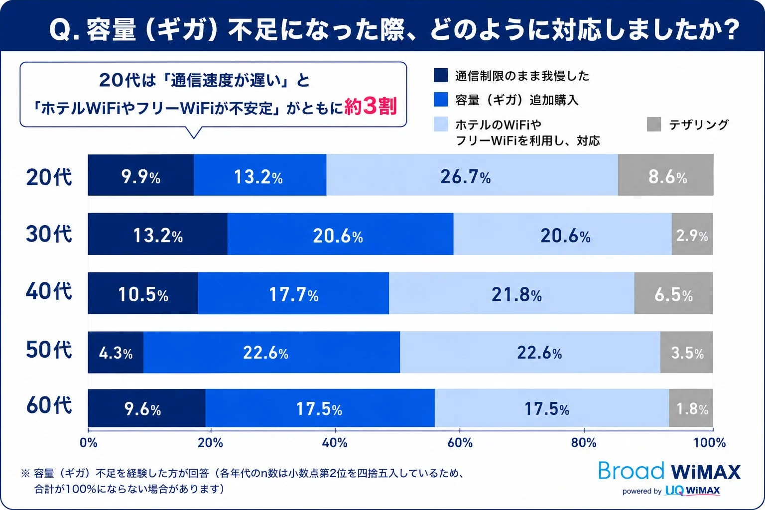 容量 (ギガ) 不足になった際、どのように対応しましたか?