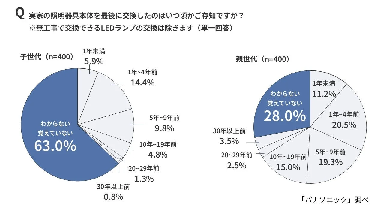 実家の照明器具本体の交換時期