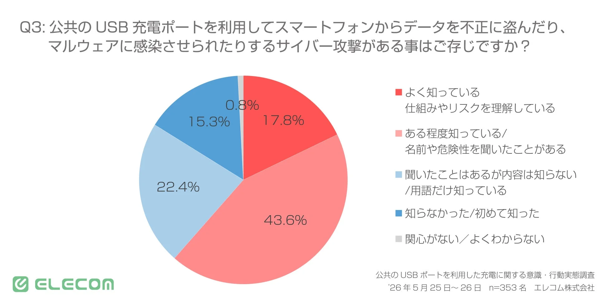公共USB充電ポートを利用したサイバー攻撃に関する認知度調査