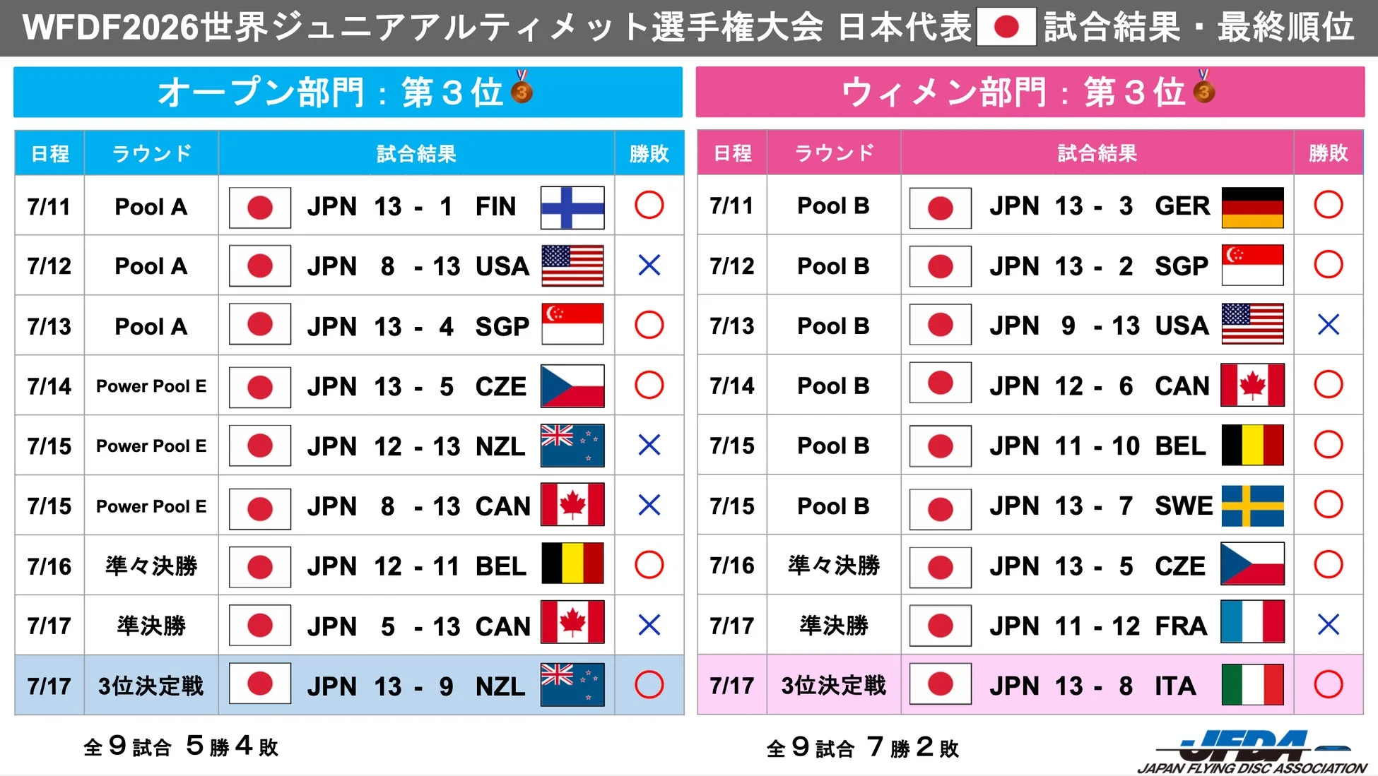 WFDF2026世界ジュニアアルティメット選手権大会の日本代表試合結果と最終順位を示す表