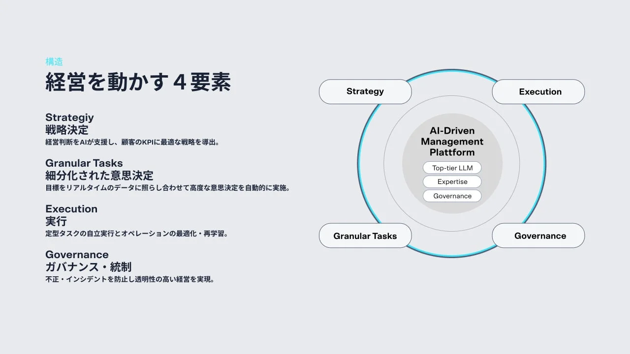 AI駆動型経営プラットフォームの構成要素
