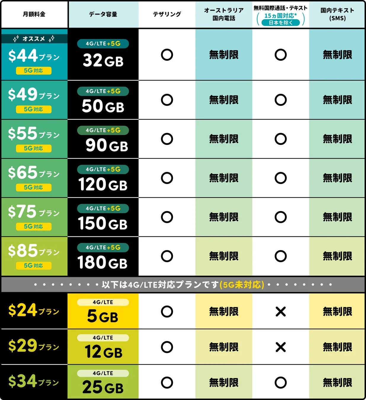 携帯電話プラン、料金プラン、データ容量、5G、4G、LTE、オーストラリア、国際通話、SMS、テザリング、無制限、料金比較、モバイルサービス、通信サービス