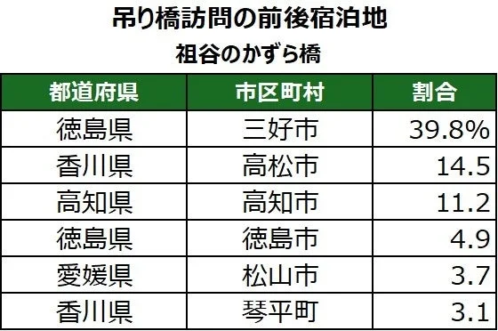 吊り橋訪問の前後宿泊地