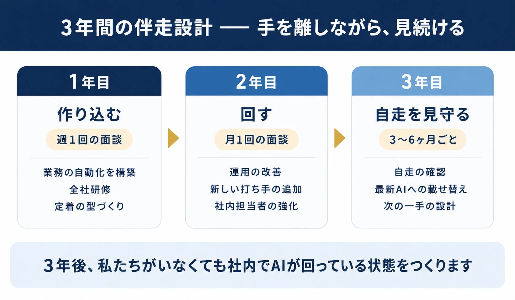 3年間の伴走設計
