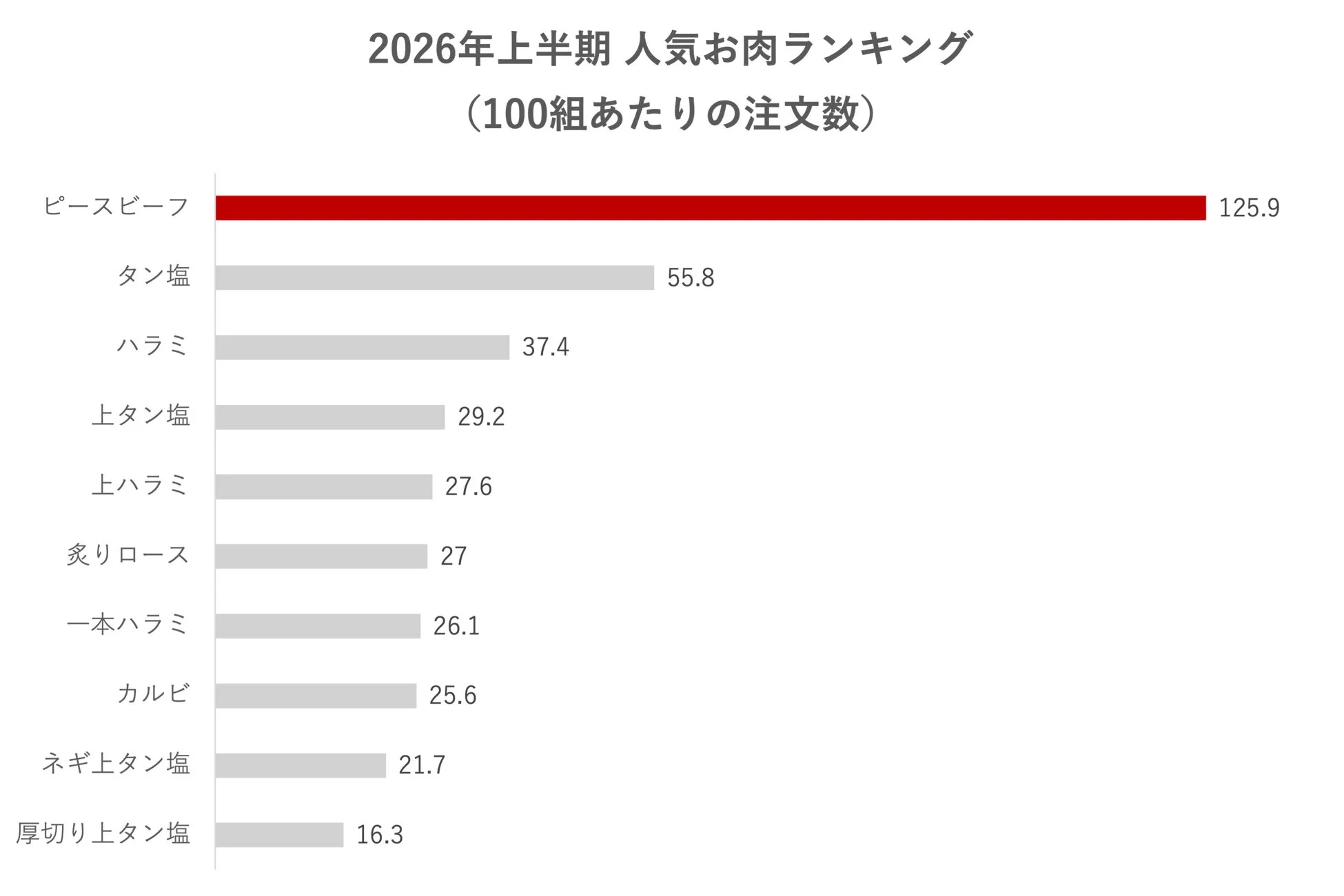 2026年上半期 人気お肉ランキング