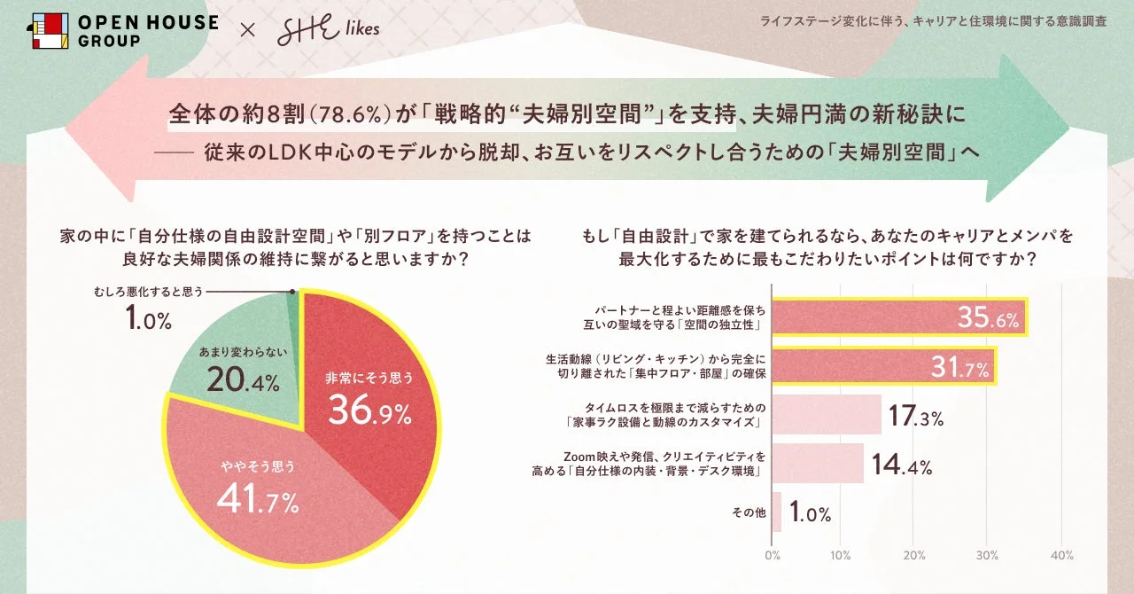 戦略的夫婦別空間の支持