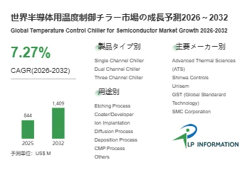 世界半導体用温度制御チラー市場の成長予測