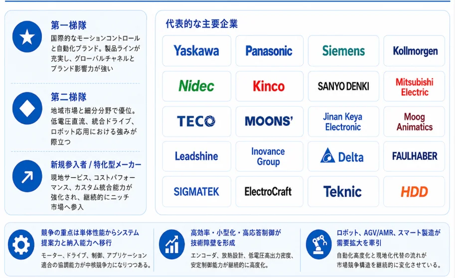 モーションコントロールと自動化業界の主要企業を層別に分類し、それぞれの特徴を解説。競争軸のシステム提案力への移行、高効率・小型化などの技術課題、ロボットやスマート製造による需要拡大といった市場動向も示しています。
