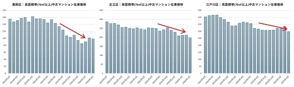 城東エリアの高面積帯中古マンション在庫推移