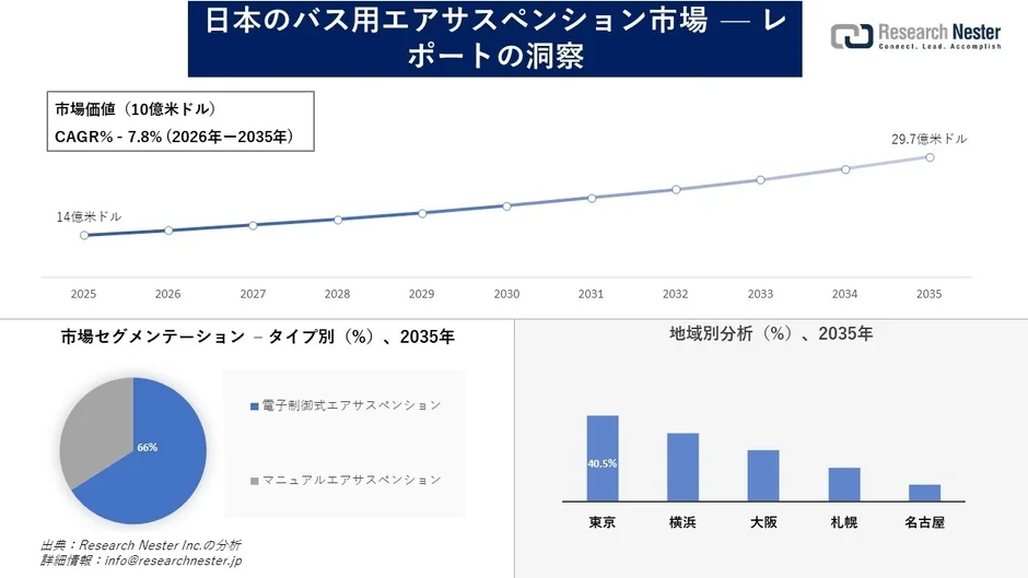 日本のバス用エアサスペンション市場