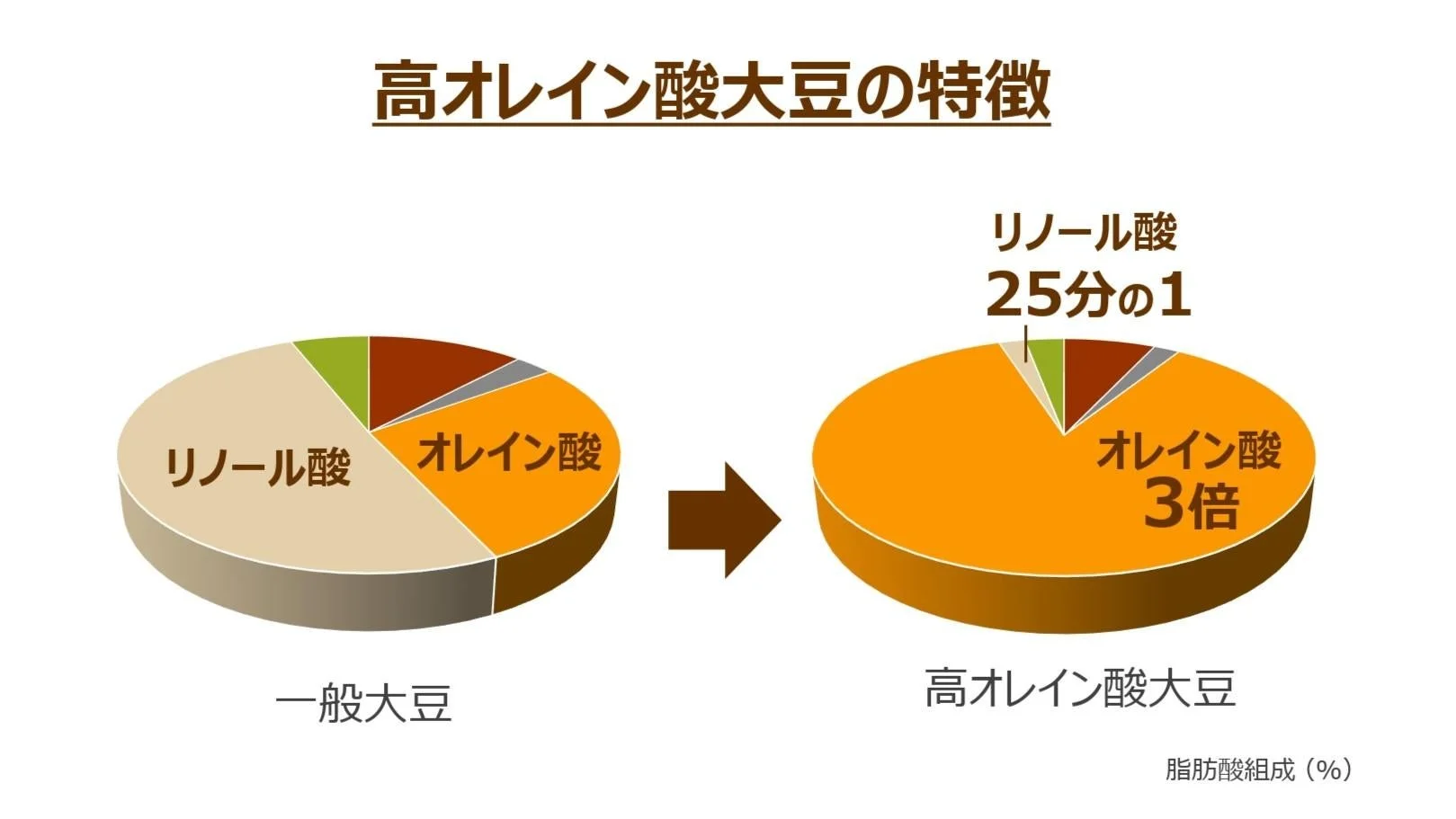 高オレイン酸大豆の脂肪酸組成比較