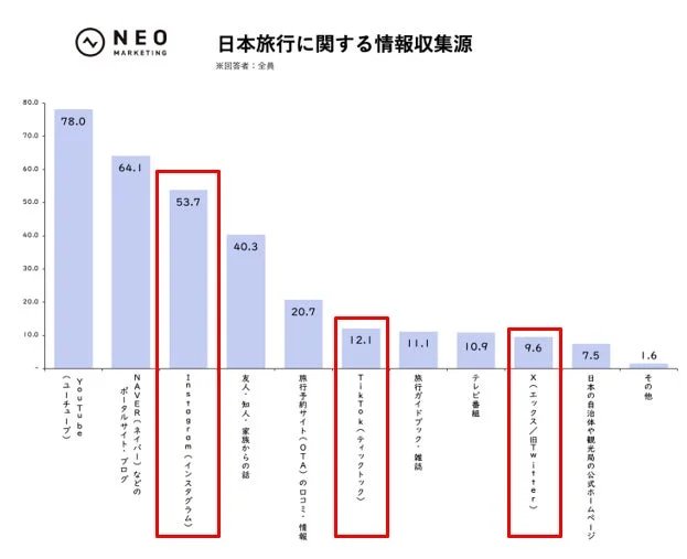 日本旅行に関する情報収集源を示した棒グラフです。YouTubeが最も多く、次いでNAVERなどのポータルサイト・ブログ、Instagramが上位を占めています。