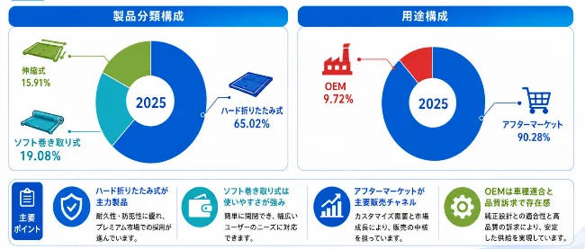 2025年の製品分類構成と用途構成のグラフ