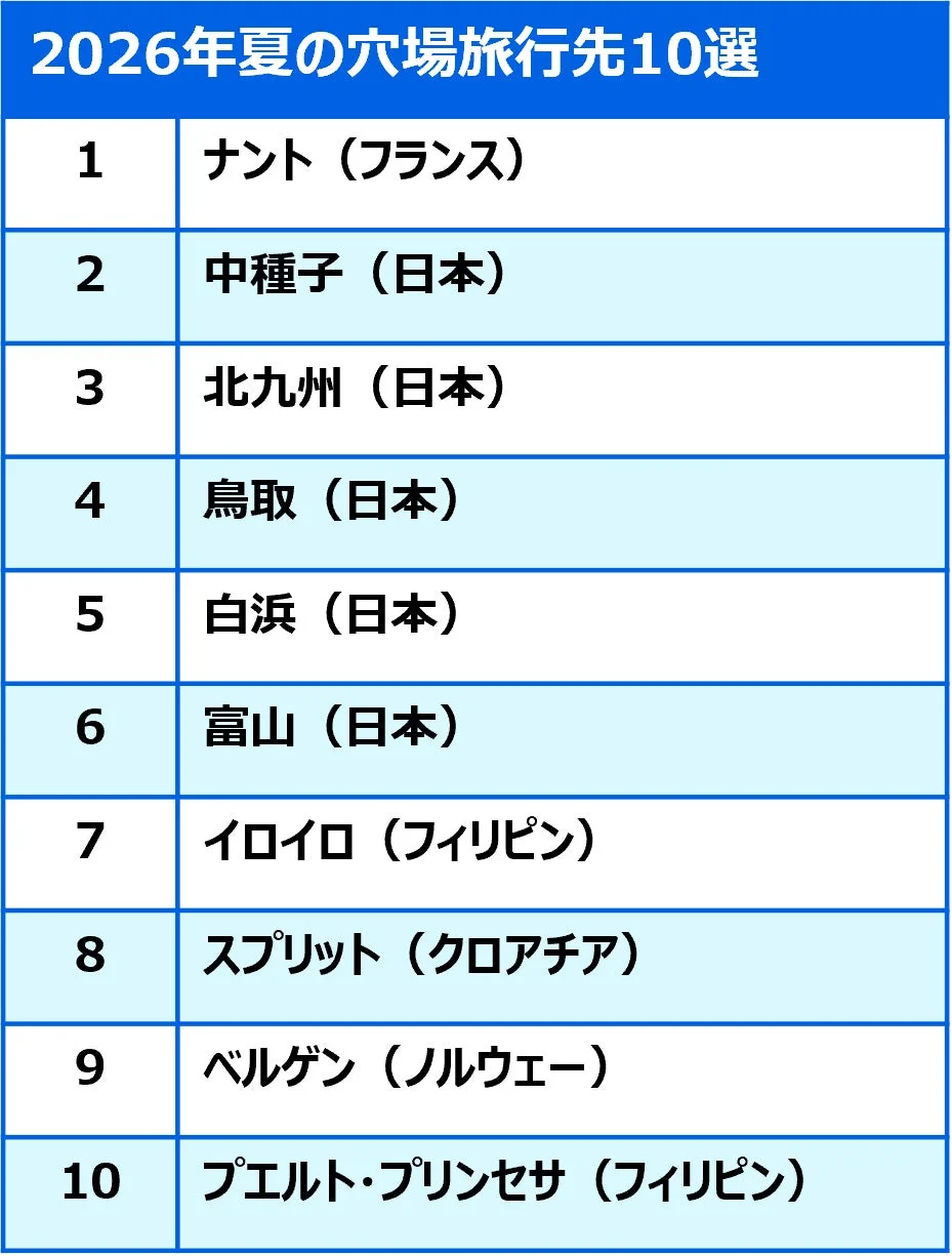2026年夏の穴場旅行先10選
