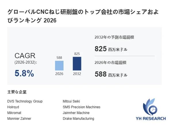 グローバルCNCねじ研削盤のトップ会社の市場シェアおよびランキング 2026