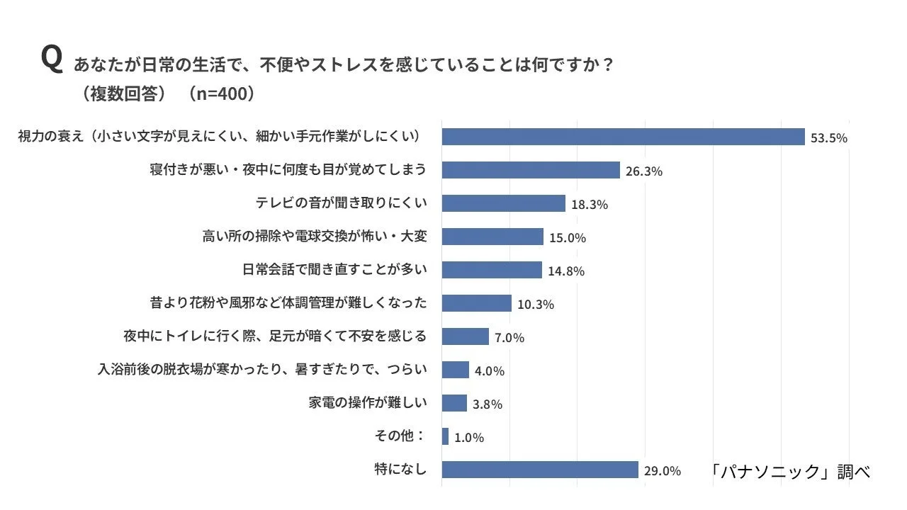 親世代が感じる不便やストレス