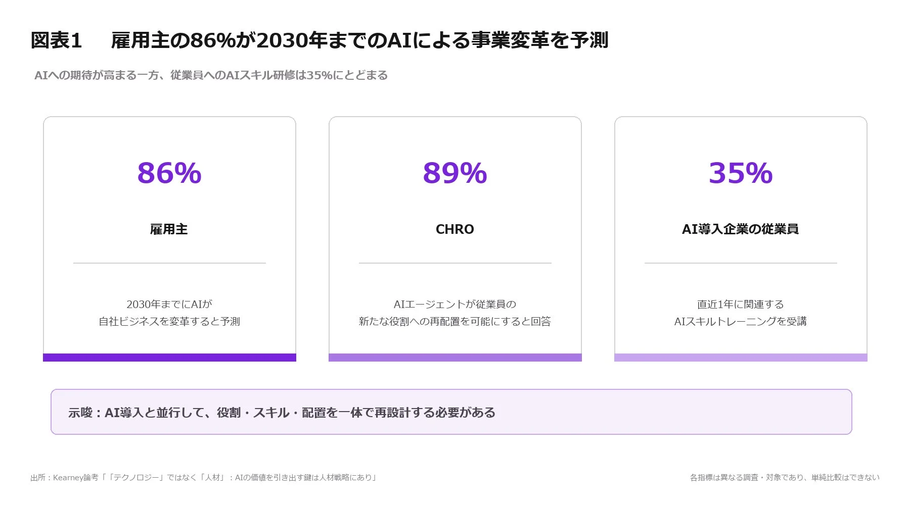 AIへの期待が高まる一方、従業員へのAIスキル研修は35%にとどまる