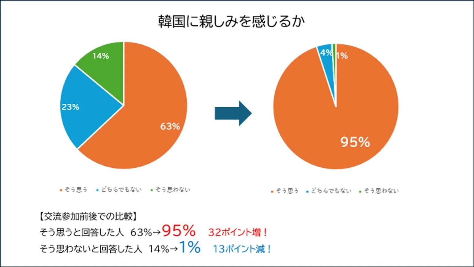 韓国への親しみに関するアンケート結果