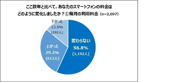 スマートフォン料金,料金変動,アンケート,調査結果,円グラフ,携帯電話,利用料金,消費者調査,料金プラン