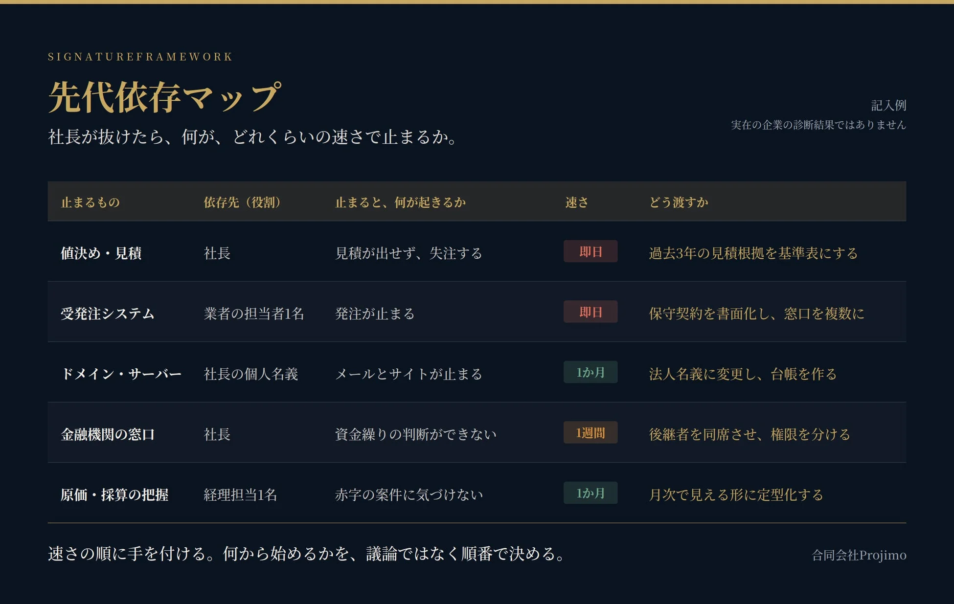 先代依存マップ