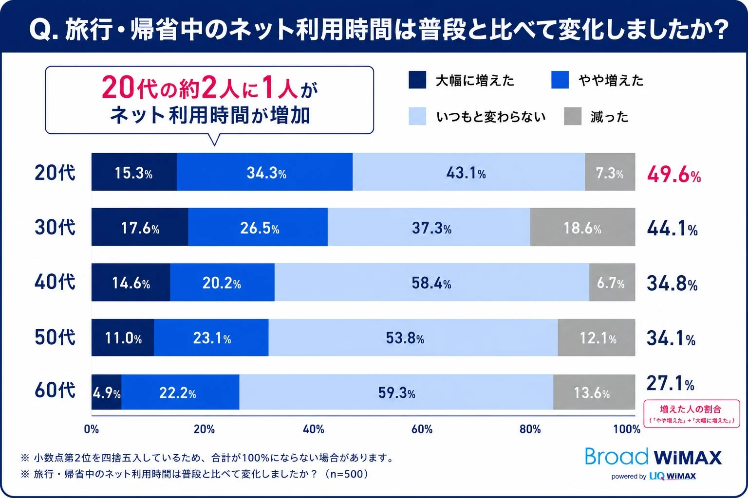 旅行・帰省中のネット利用時間は普段と比べて変化しましたか?