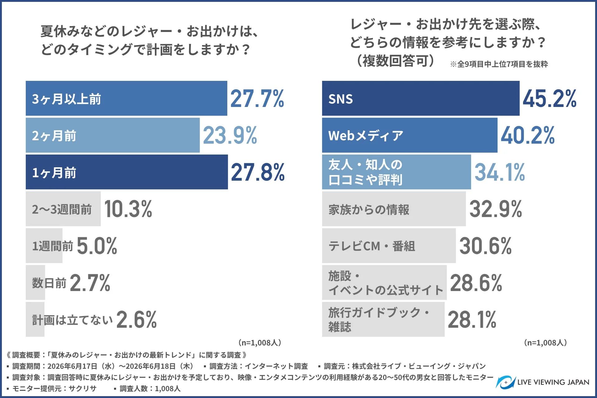 夏休みなどのレジャー・お出かけは、どのタイミングで計画をしますか？ / レジャー・お出かけ先を選ぶ際、どちらの情報を参考にしますか？